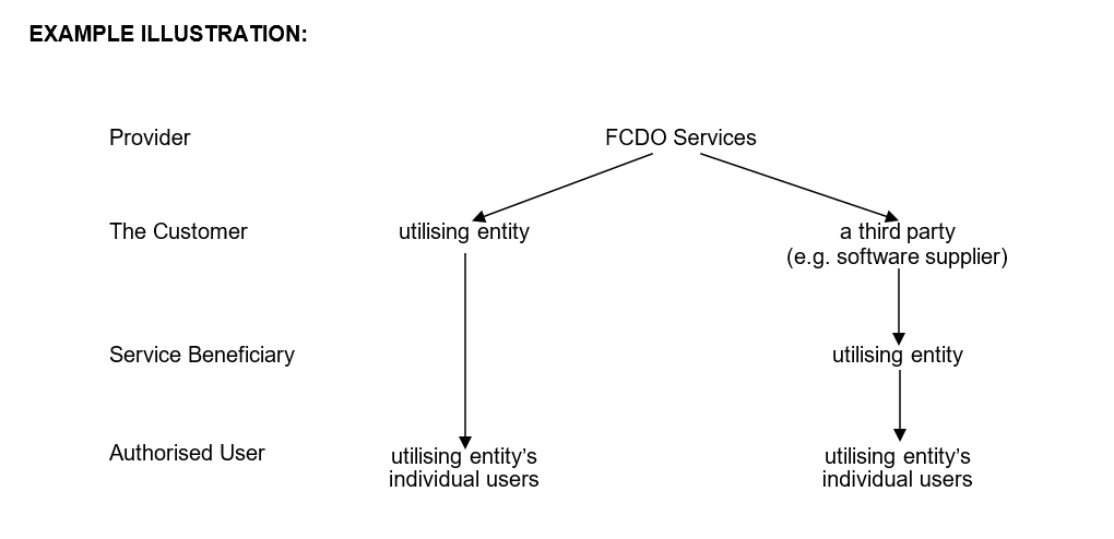 Example illustration. If FCDO Services is the "Provider", the utilising entity is "The Customer" and the utilising entity's individual users are the "Authorised User". However, a third party (e.g. software supplier) is "The Customer", then the utilising entity is the "Service Beneficiary" and the utilising entity's individual users are the "Authorised User".